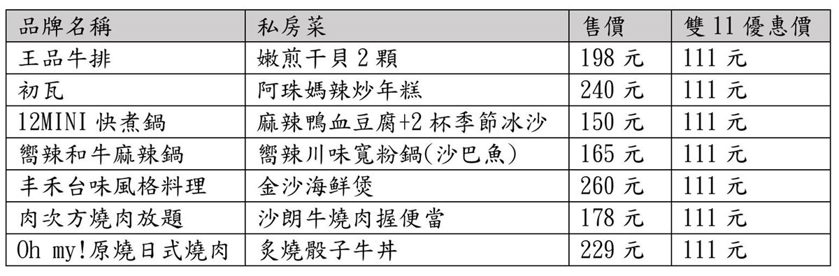 說「這句話」王品送788元海鮮盤！７品牌推雙11優惠：12MINI、肉次方