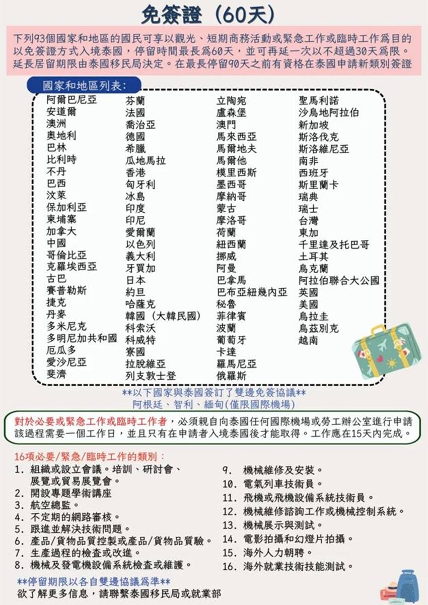 遊泰好消息來了！泰國開放「對台永久免簽」消息曝，搶先看「2025最新入境規定」