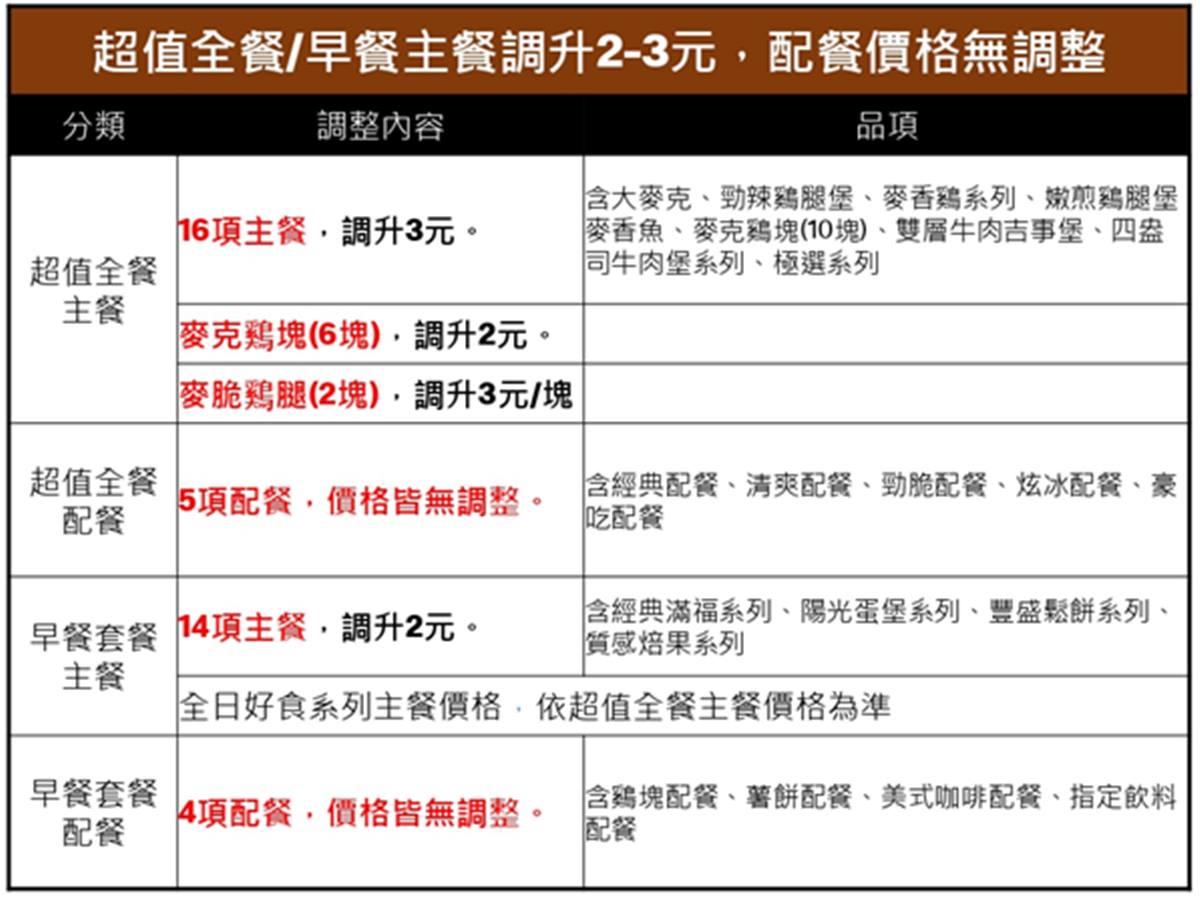 麥當勞「這天」起漲價了！54款品項最多漲６元，加碼全新「地瓜球」這時開賣