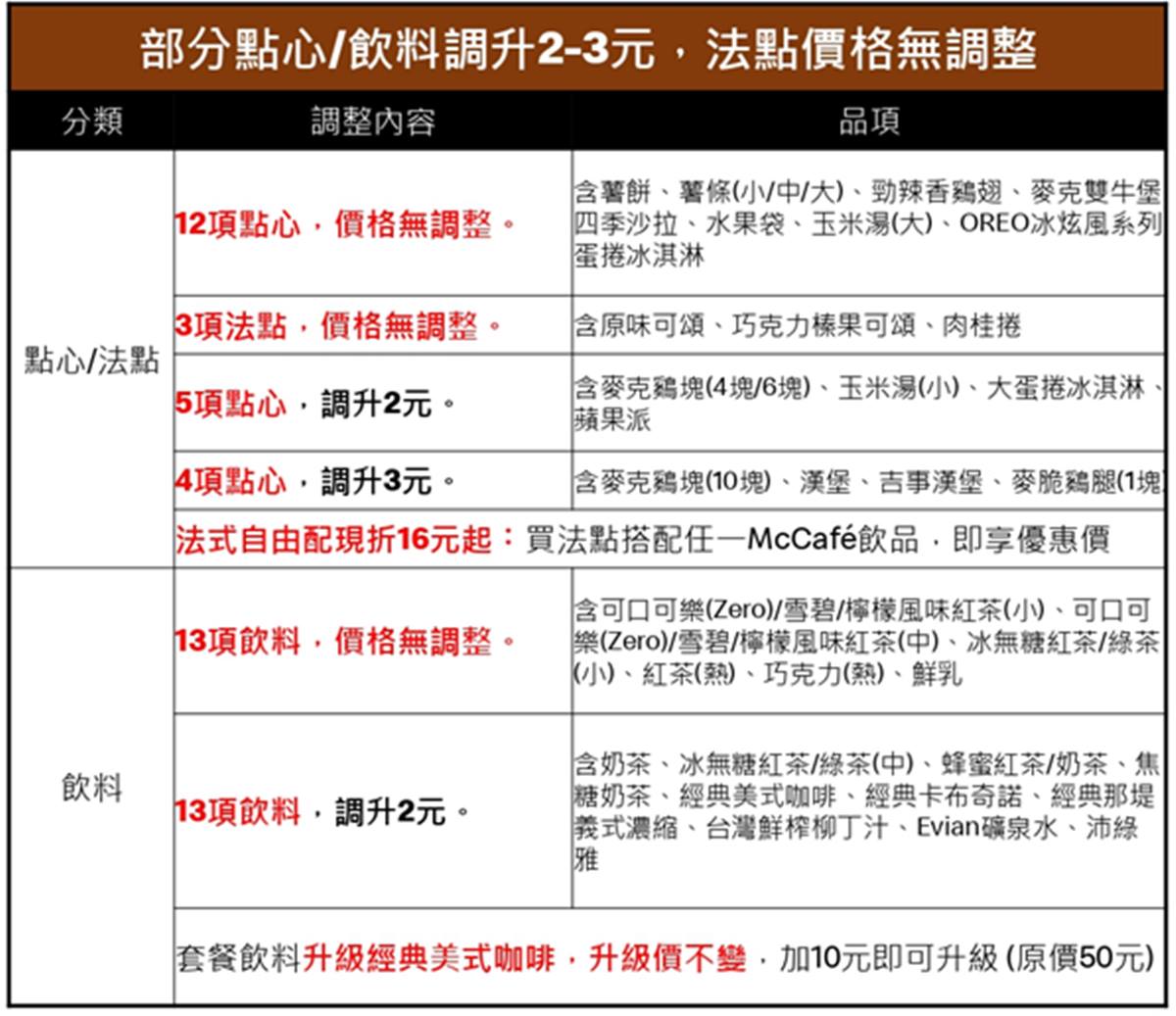 麥當勞「這天」起漲價了！54款品項最多漲６元，加碼全新「地瓜球」這時開賣