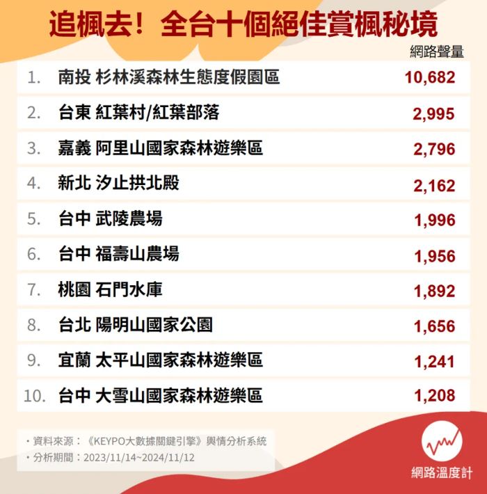 全台賞楓景點推薦Top10！賞楓秘境、楓葉時間一次看，「這裡」還能泡溫泉