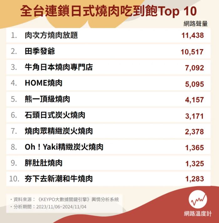 網友最愛全台燒肉吃到飽Top10!第1名爽吃部隊鍋、聖代、自助吧CP值超高 網友最愛全台燒肉吃到飽Top10!第1名爽吃部隊鍋、聖代、自助吧CP值超高