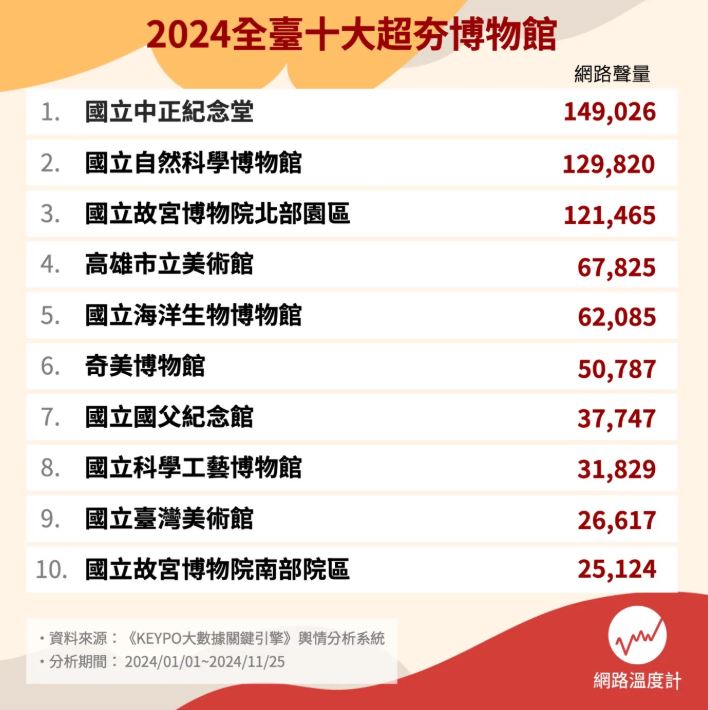 台灣最夯博物館Top10!台北故宮只排第3,「這裡」有全台最大海底隧道 台灣最夯博物館Top10!台北故宮只排第3,「這裡」有全台最大海底隧道