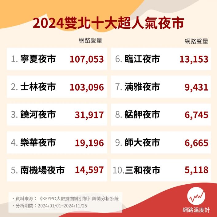 冠軍打敗士林、饒河!網友最愛雙北夜市Top10,「這夜市」1美食登上國宴 冠軍打敗士林、饒河!網友最愛雙北夜市Top10,「這夜市」1美食登上國宴