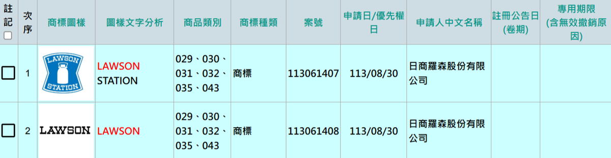 日本超商LAWSON要來台？註冊商標掀熱議，炸雞君、布丁必買TOP５同步看