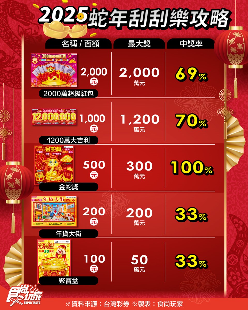 這款中獎率100%！蛇年11款全新刮刮樂推薦：CP值最高、中獎率、獎金一次看