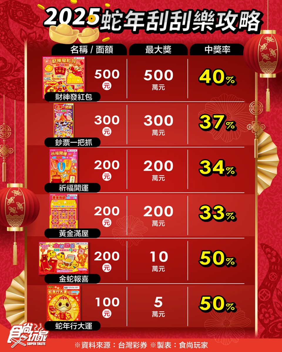 這款中獎率100%！蛇年11款全新刮刮樂推薦：CP值最高、中獎率、獎金一次看