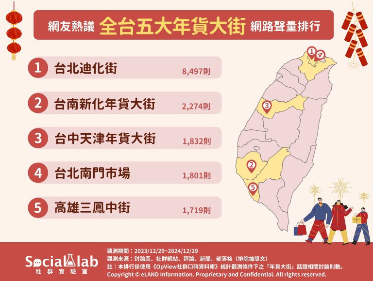 全台年貨大街排行！南門市場排第４，第２名還有街頭藝人表演、送限量發財金