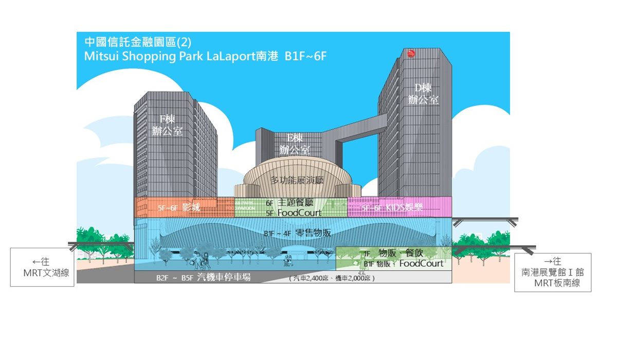 南港LaLaport「這天」開幕！300家專櫃進駐，商場環境、推薦餐廳一次看