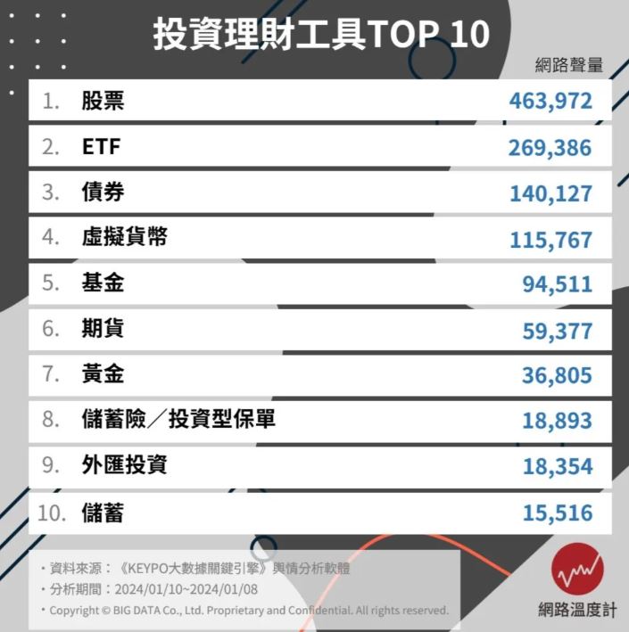 如何存到第１桶金？網友推薦投資理財工具Top10，「這方法」最簡單且風險低