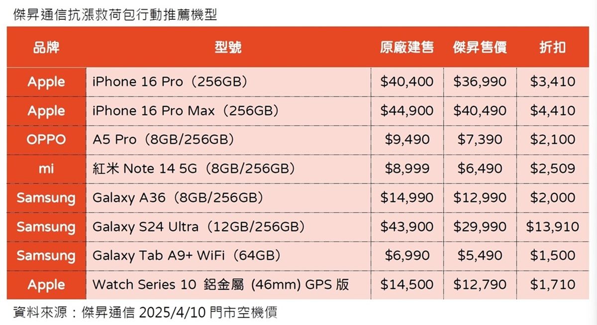 限時4天果迷快衝!iPhone 16現省4,410元,MacBook「這族群」折萬元 限時4天果迷快衝!iPhone 16現省4,410元,MacBook「這族群」折萬元