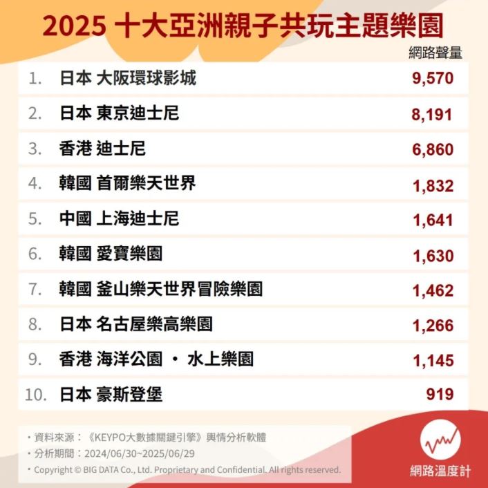 東京迪士尼排第2!網友推薦10大國外遊樂園,冠軍各年齡層都愛還有魔法世界 東京迪士尼排第2!網友推薦10大國外遊樂園,冠軍各年齡層都愛還有魔法世界