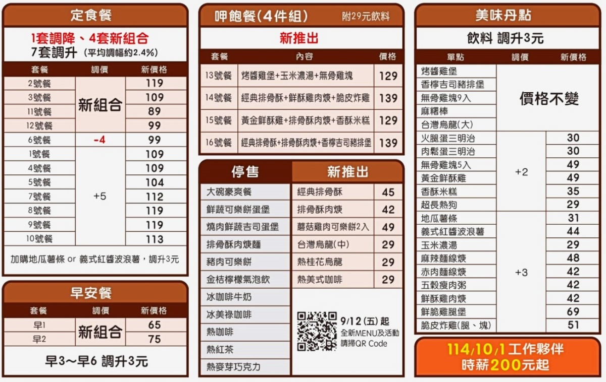 「丹丹漢堡」這天起漲價!7款套餐漲5元、11款停售,搶看4款新組合 「丹丹漢堡」這天起漲價!7款套餐漲5元、11款停售,搶看4款新組合