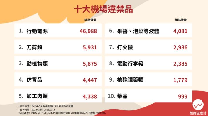 出國手提、托運行李不能帶什麼?盤點10大機場違規物品:帶1物秒被罰20萬 出國手提、托運行李不能帶什麼?盤點10大機場違規物品:帶1物秒被罰20萬