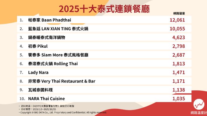 2025泰式料理推薦Top10!冠軍吃一口後就停不下來,瓦城、饗泰多都輸它 2025泰式料理推薦Top10!冠軍吃一口後就停不下來,瓦城、饗泰多都輸它