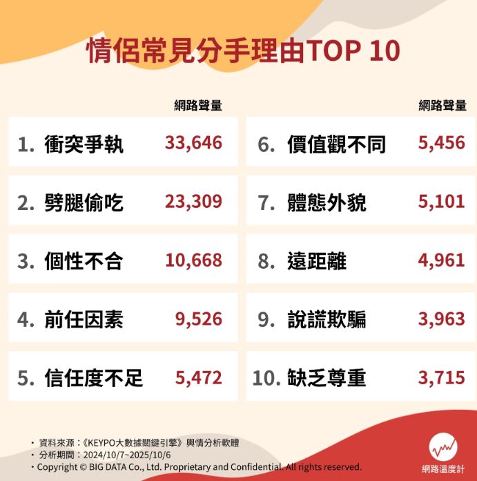 劈腿偷吃只排第2!10大分手原因排行榜,「冠軍」讓關係秒破裂、無法挽回 劈腿偷吃只排第2!10大分手原因排行榜,「冠軍」讓關係秒破裂、無法挽回