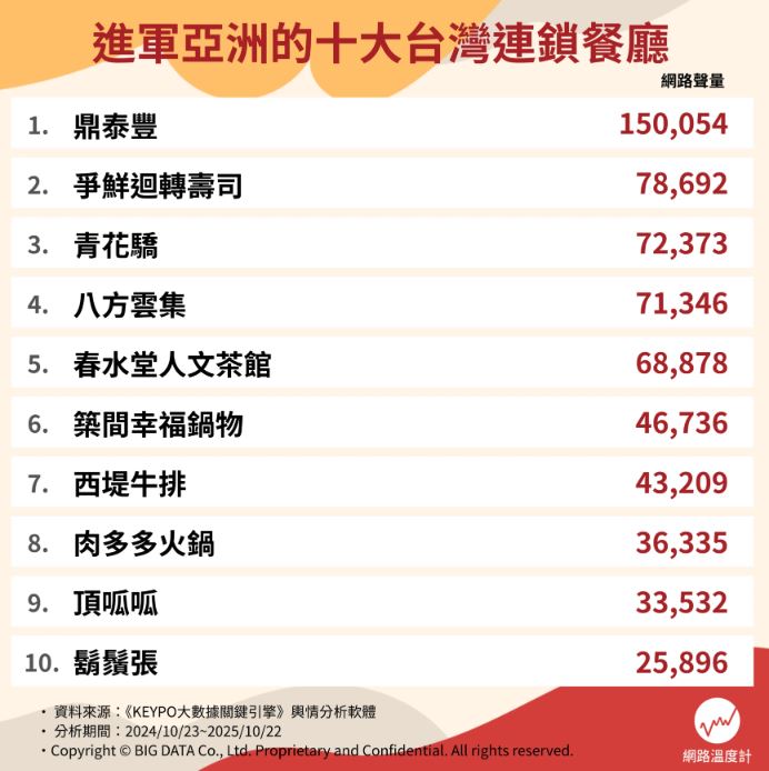 別只會吃鼎泰豐、春水堂!網友推薦10大台灣餐廳,第2名高CP值又美味 別只會吃鼎泰豐、春水堂!網友推薦10大台灣餐廳,第2名高CP值又美味