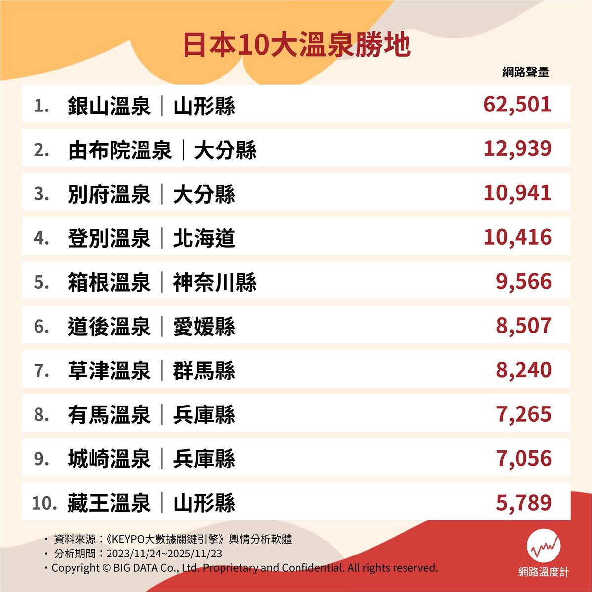 北海道登別溫泉只排第4!網友最愛日本溫泉勝地Top10,冠軍此生必去、美食多 北海道登別溫泉只排第4!網友最愛日本溫泉勝地Top10,冠軍此生必去、美食多