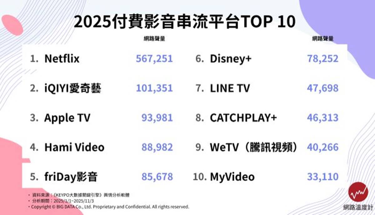 Disney+沒進前5名!2025最好用串流平台排行榜,冠軍片單豐富、沒對手 Disney+沒進前5名!2025最好用串流平台排行榜,冠軍片單豐富、沒對手
