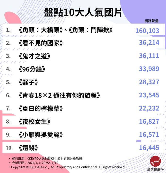 《鬼才之道》不是第1!網友推薦近2年最好看10大國片,冠軍動作戲超震撼 《鬼才之道》不是第1!網友推薦近2年最好看10大國片,冠軍動作戲超震撼