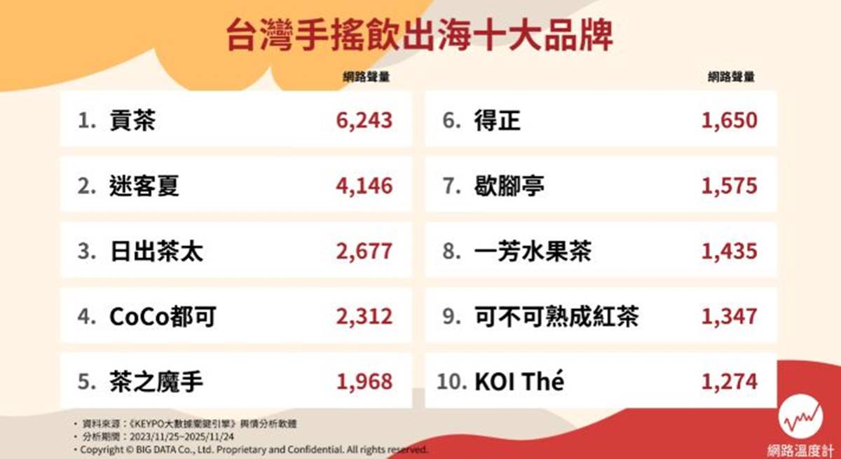 得正只排第6!征服全球的台灣手搖飲Top10,第3名啦啦隊女神也愛喝 得正只排第6!征服全球的台灣手搖飲Top10,第3名啦啦隊女神也愛喝