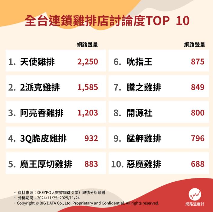 派克、艋舺雞排都輸了!網友推薦連鎖雞排Top10,冠軍皮脆肉嫩、吃超飽 派克、艋舺雞排都輸了!網友推薦連鎖雞排Top10,冠軍皮脆肉嫩、吃超飽