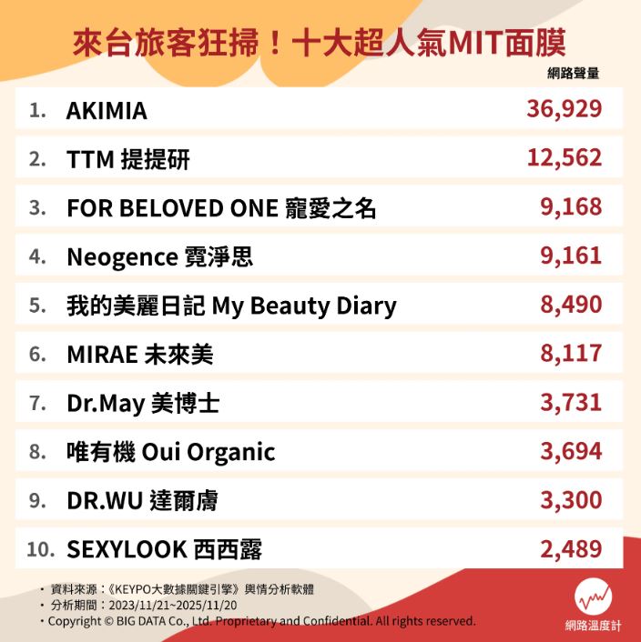 《我的美麗日記》排第5!網友推薦台灣面膜Top10,冠軍敷完保濕緊緻超有感 《我的美麗日記》排第5!網友推薦台灣面膜Top10,冠軍敷完保濕緊緻超有感