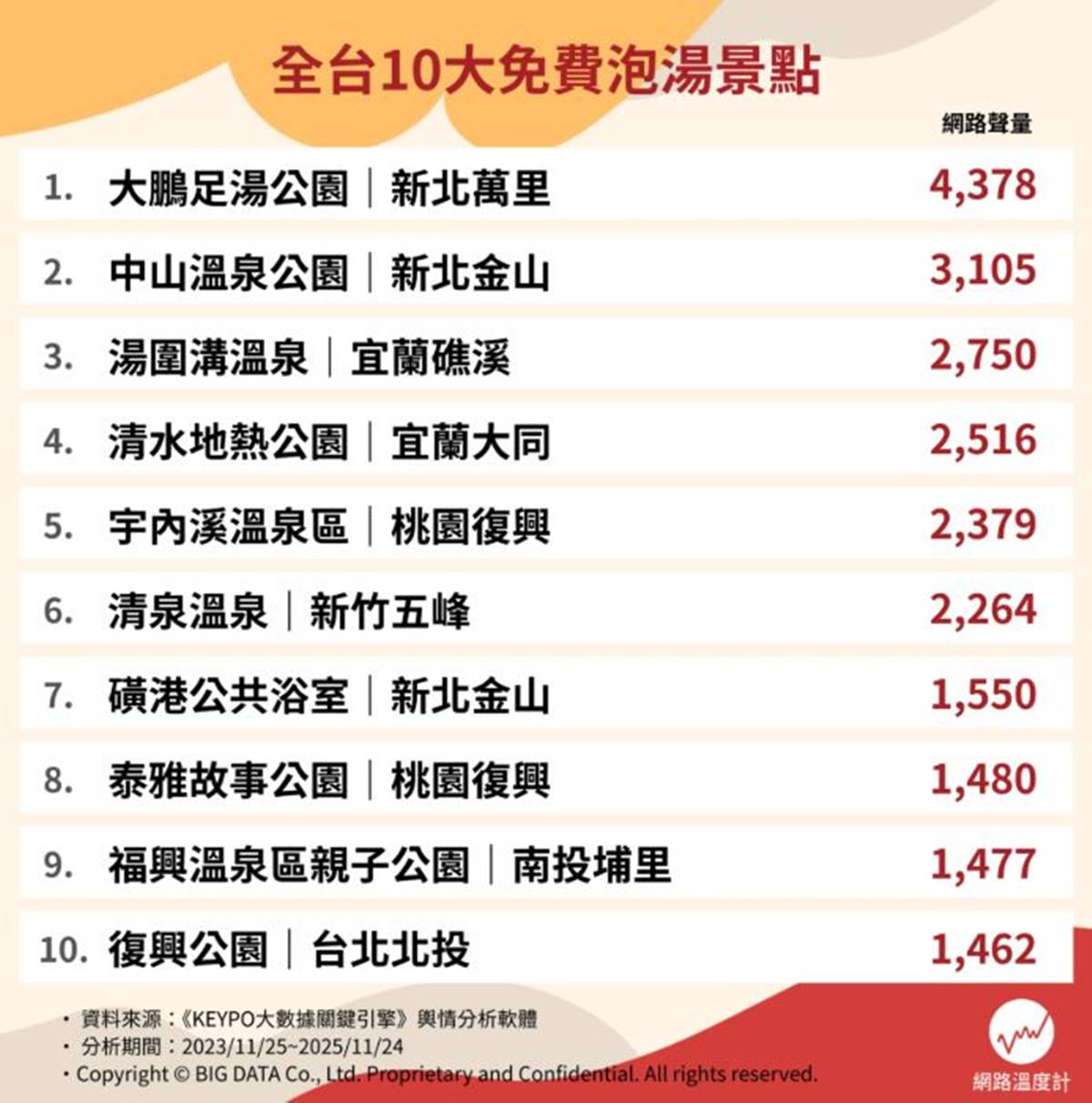 全台免費泡湯景點Top10!礁溪湯圍溝只排第3,加碼曝泡溫泉禁忌、好處 全台免費泡湯景點Top10!礁溪湯圍溝只排第3,加碼曝泡溫泉禁忌、好處