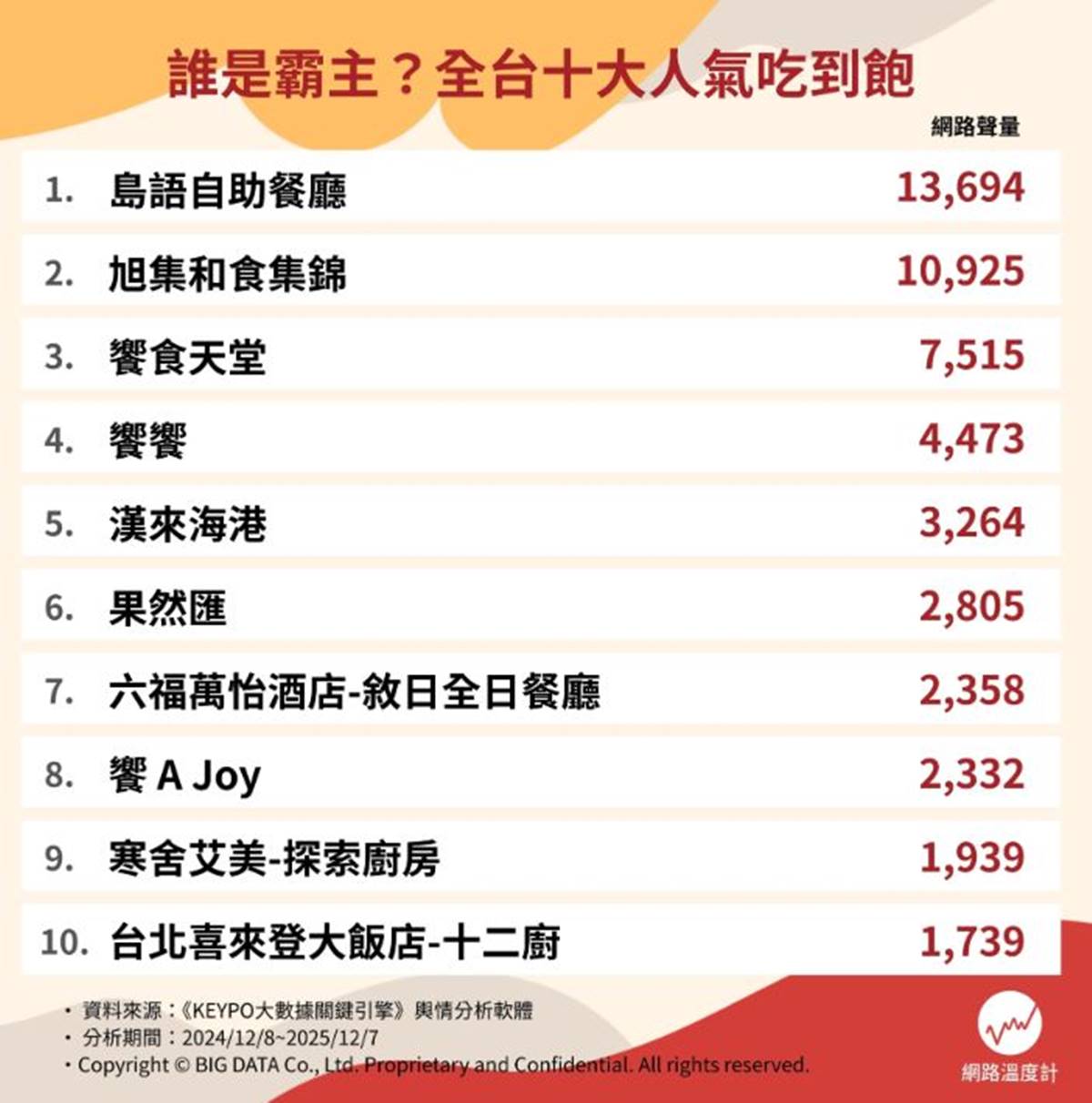 2025吃到飽餐廳推薦Top10!饗食天堂排第3,「這間」638元起爽吃百道料理 2025吃到飽餐廳推薦Top10!饗食天堂排第3,「這間」638元起爽吃百道料理