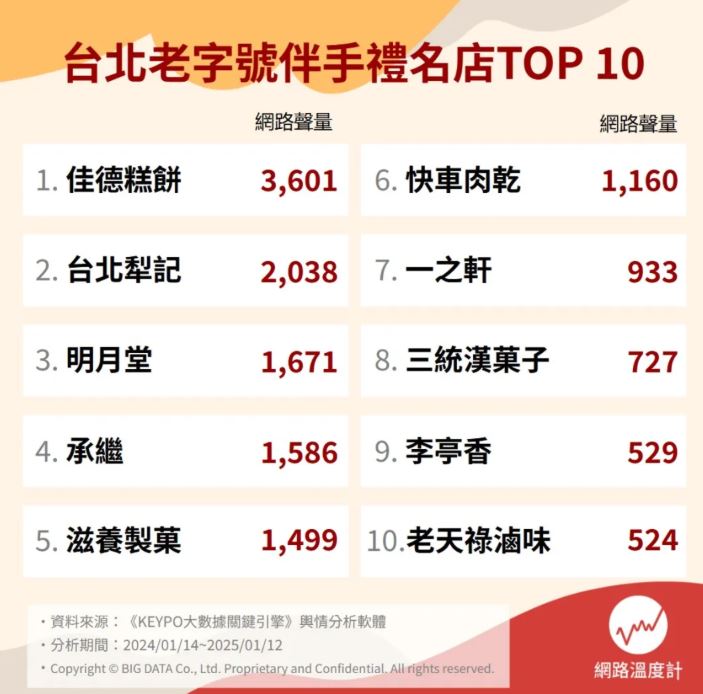 別只會買鳳梨酥！台北伴手禮店推薦Top10：爆漿流心酥、大顆草莓大福通通有