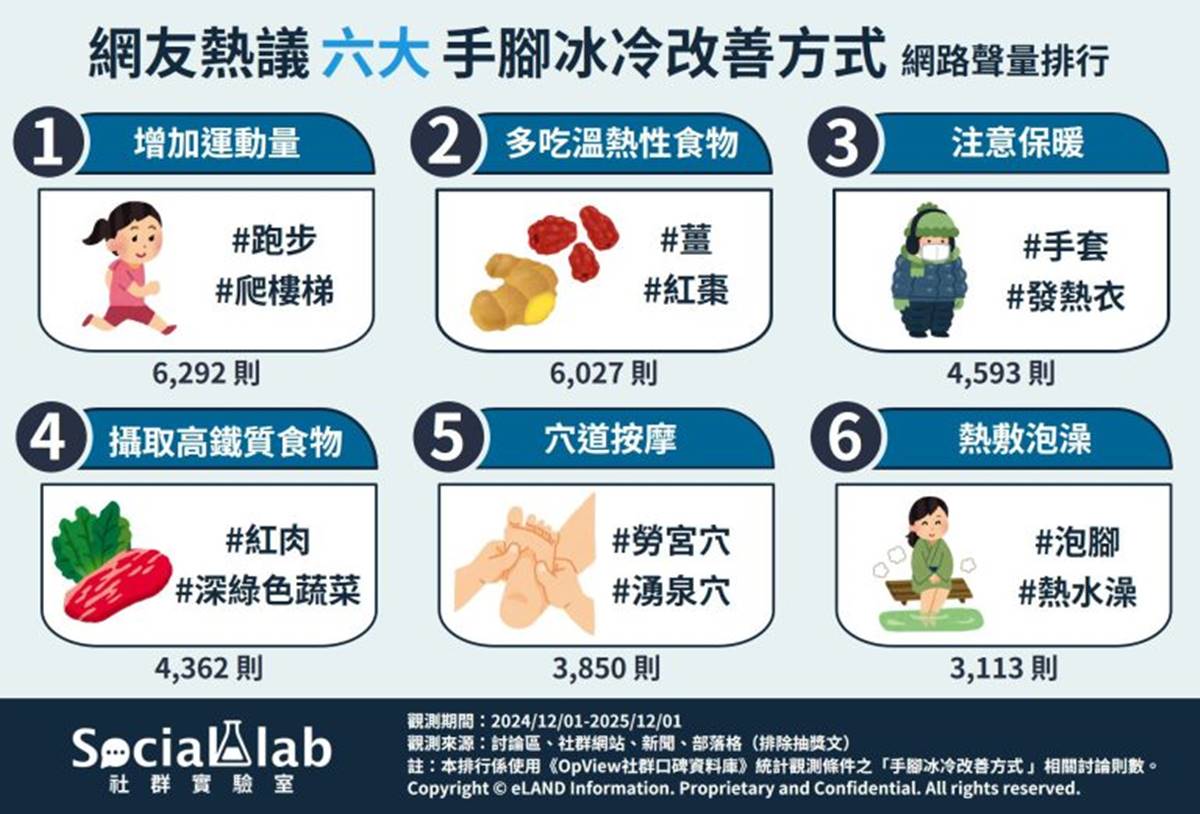 冬天如何改善手腳冰冷？網友推薦６大暖身方法：穿襪子排第３、吃這些最有效