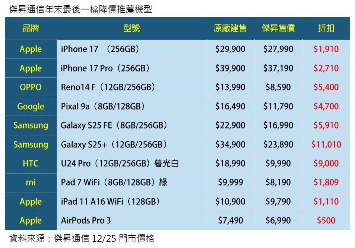 只有３天快衝！iPhone 17 Pro折2710元，iPad 、AirPods同步省千元