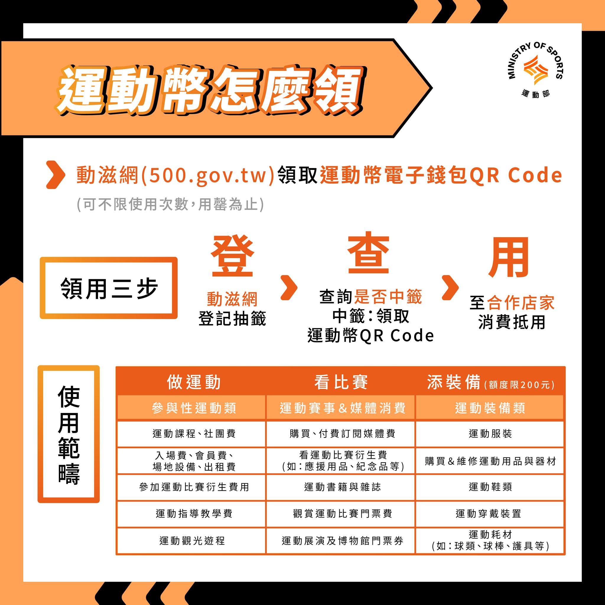 政府發錢！「500元運動幣」16歲以上皆有望領到，登記時間、使用方法一次看