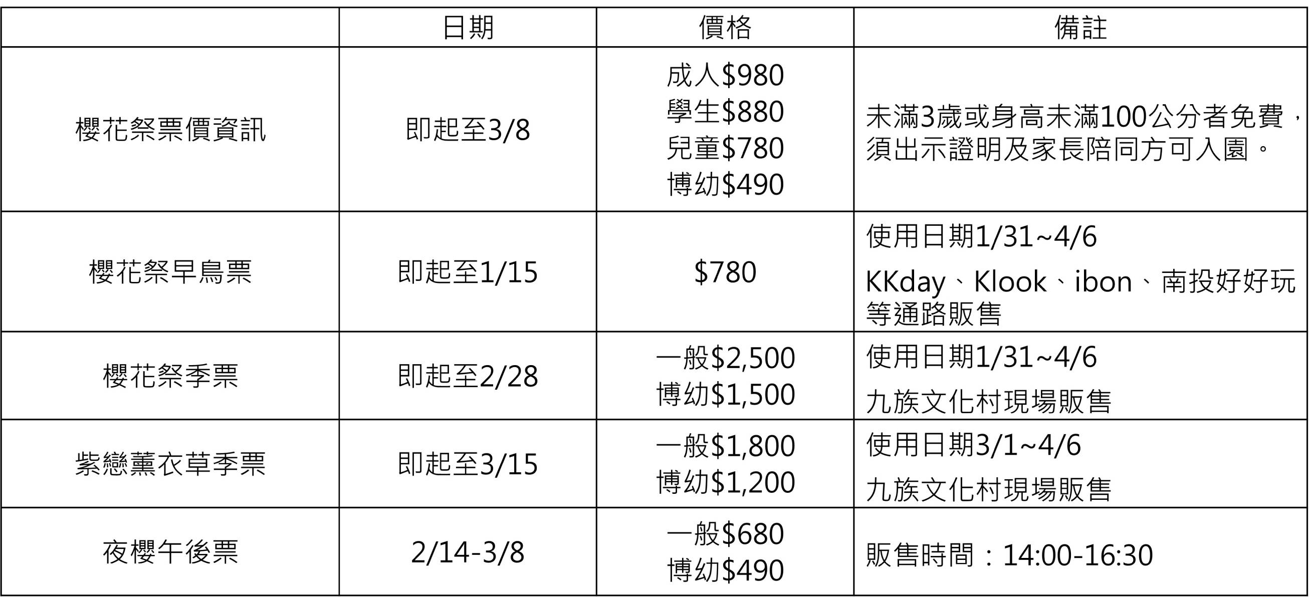 全台規模最大的賞櫻盛會「2026九族櫻花祭」！即將於1/31至3/8盛大展開