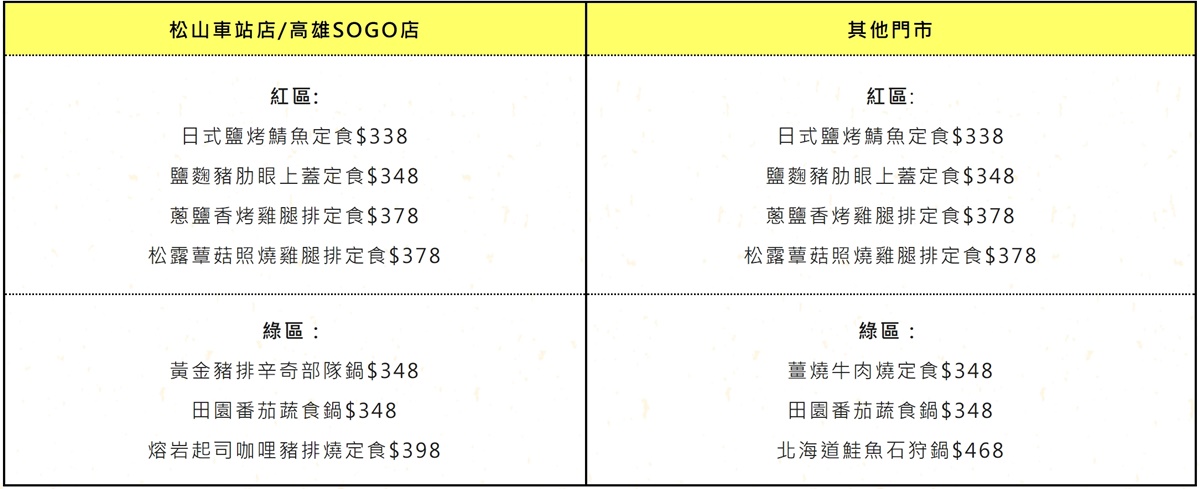 最低260元起！２大「高CP值日料」免費續飯、味噌湯到飽，必嗑巨無霸牛丼