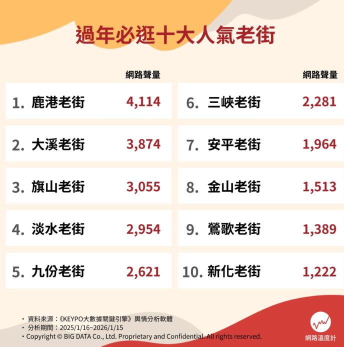 淡水、九份都輸它！2026過年必逛老街Top10，冠軍吃美食還能拜拜祈福