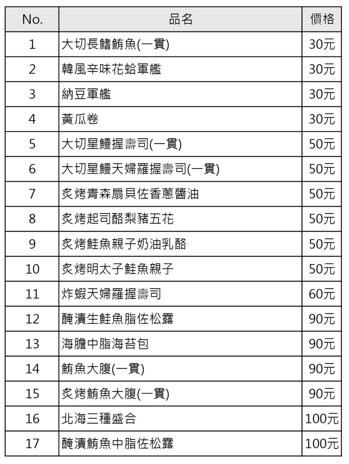 藏壽司菜單大改版！扭蛋抽獎升級雙倍，新增30元、50元等５大價位