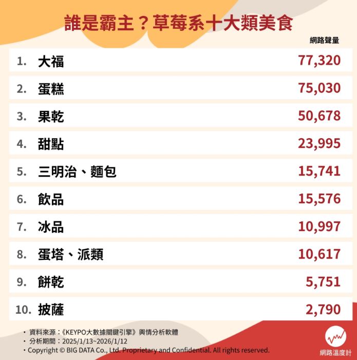 草莓冰淇淋只排第７！網友推薦草莓系美食Top10，冠軍甜而不膩、冬天必吃