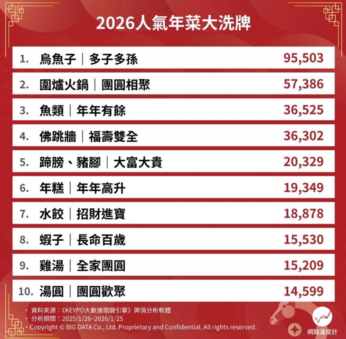 佛跳牆沒進前３！2026過年年菜推薦Top10，加碼烏魚子隱藏吃法更美味