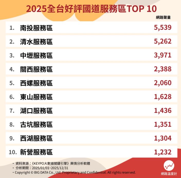 清水、關西都輸了！網友好評國道服務站Top10，冠軍好拍好逛、廁所乾淨