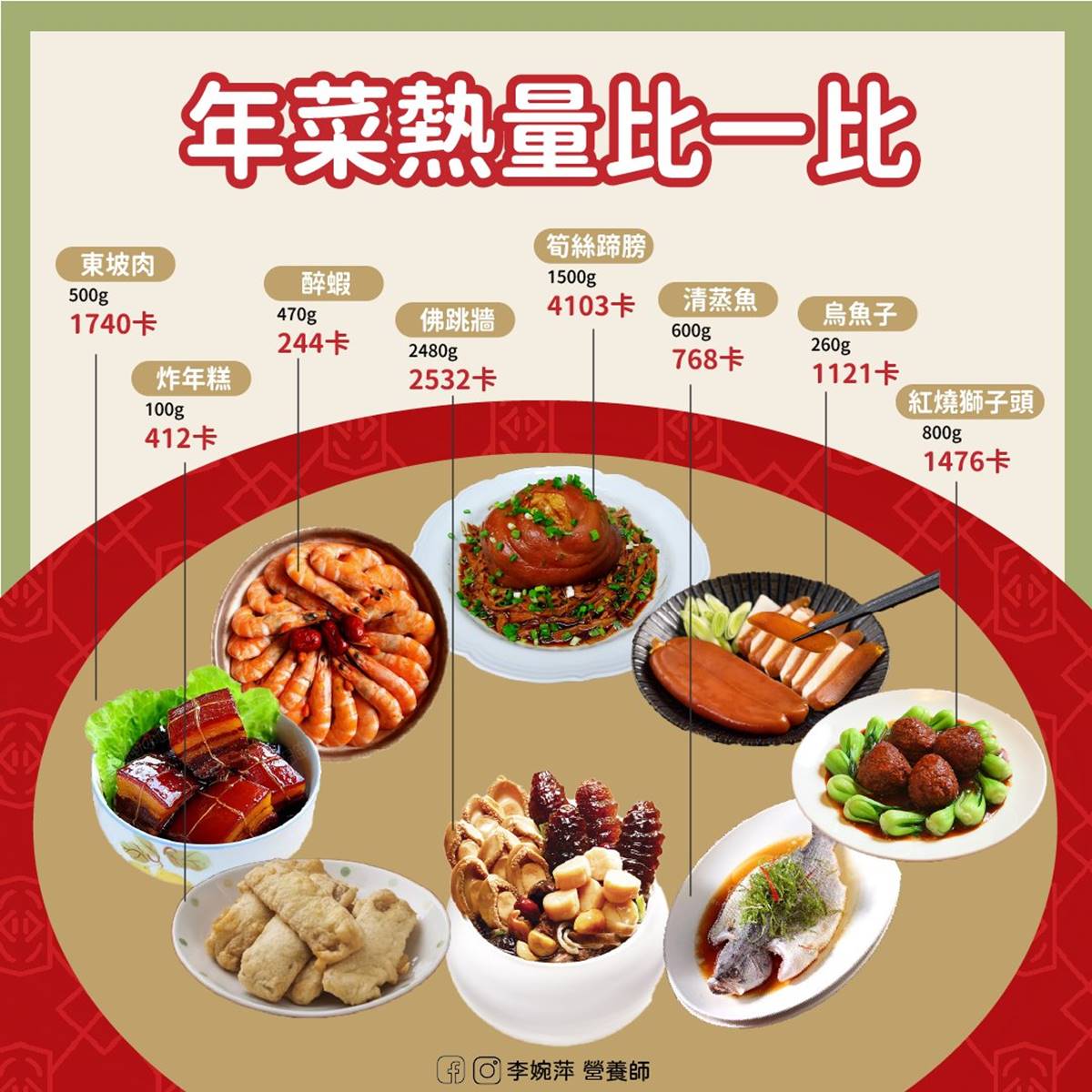 過年怎麼吃不會胖？營養師揭「年菜熱量排行榜」不踩雷，餐前１招讓你放心吃