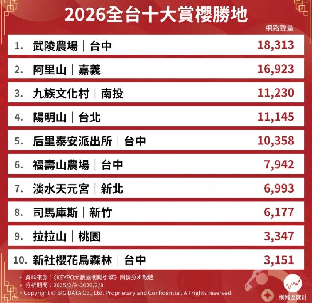 司馬庫斯、淡水天元宮都輸了！網友推薦賞櫻景點Top10，冠軍粉紅櫻花海美翻