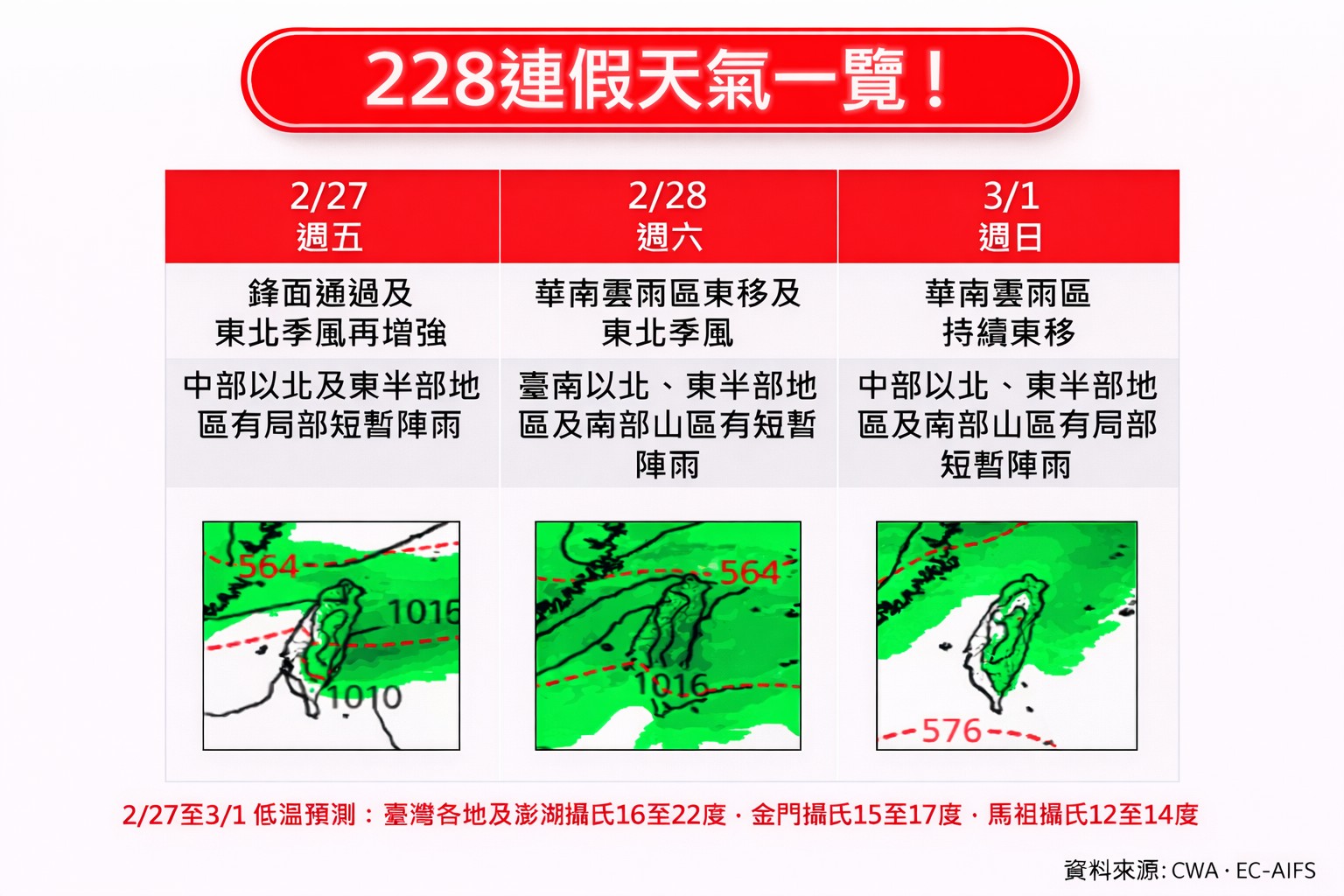 228連假要變天了！雨最大時間、地區一次看，直到這天才轉晴
