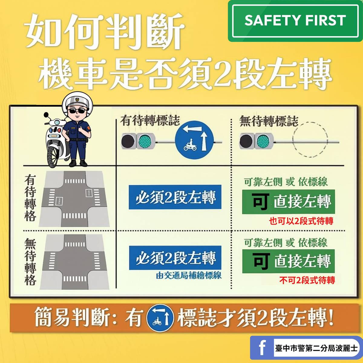 機車沒待轉區可以直接轉?「轉錯開罰1800元」判斷原則曝,加碼腳踏車轉彎規定 機車沒待轉區可以直接轉?「轉錯開罰1800元」判斷原則曝,加碼腳踏車轉彎規定