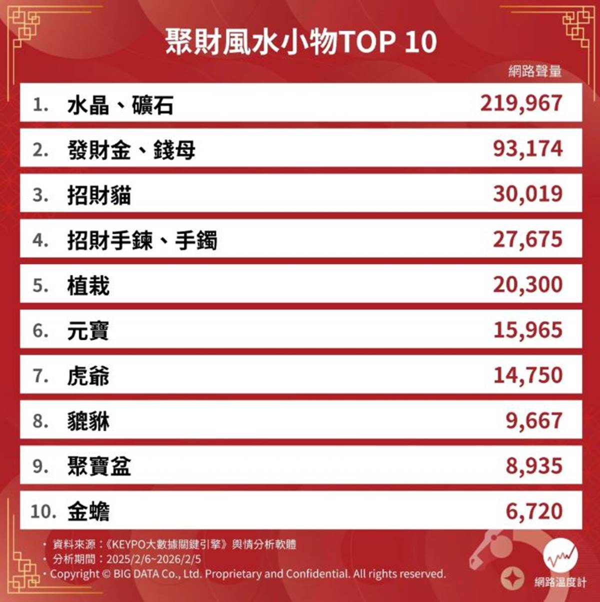 別只會擺發財金、招財貓!2026風水招財小物Top10,冠軍讓你正偏財運爆發 別只會擺發財金、招財貓!2026風水招財小物Top10,冠軍讓你正偏財運爆發