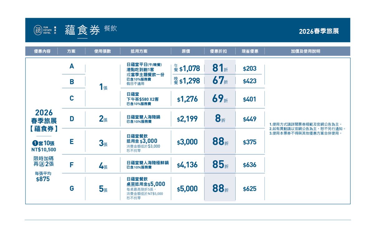 餐券限時買10送2！１人也能嗑「港點吃到飽」，住宿券買３送１、現省９萬元