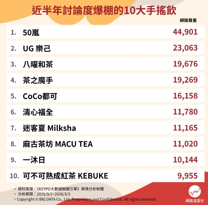 一沐日、清心福全沒進前５！網友最愛飲料推薦Top10，冠軍平價又好喝