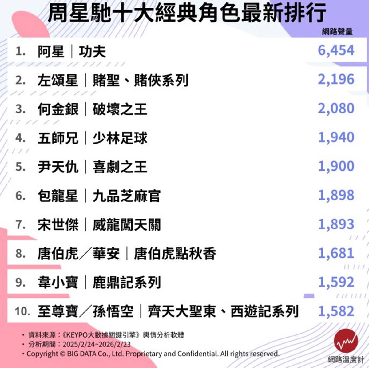 少林足球、九品芝麻官沒進前３！周星馳電影排名Top10，冠軍看再多次都不膩