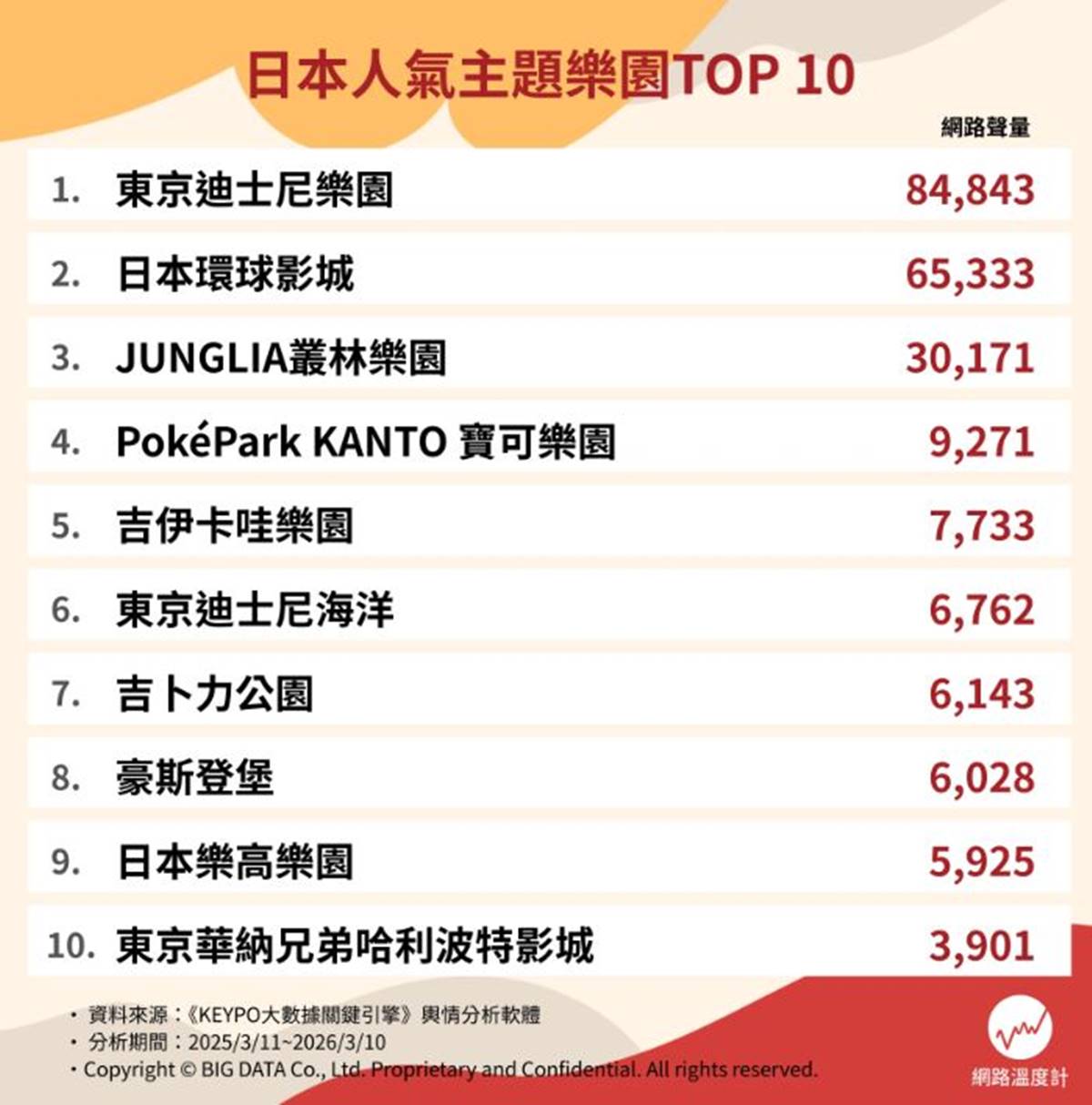 迪士尼海洋僅排第６！10大超夯日本樂園排行榜，米飛兔、寶可夢樂園通通有