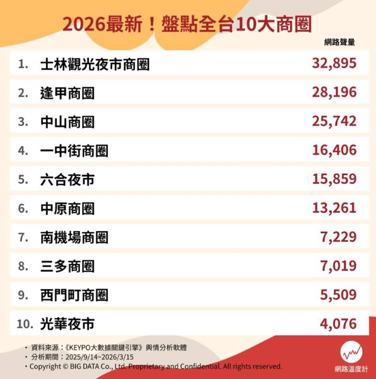 西門町、中山站都輸了！2026台灣最夯商圈排行榜出爐，冠軍美食多元又好逛
